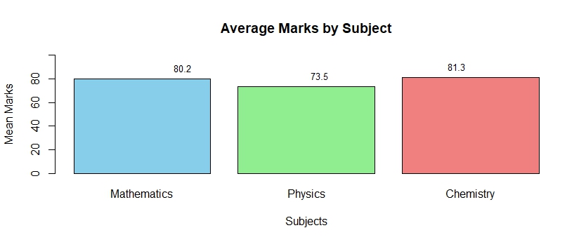 Bar plot generated by R code showing average subject marks for students